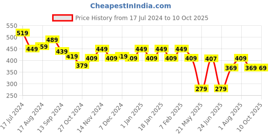 myntra.com MUSH Men Mid-Rise Anti Microbial Basic Briefs mush Price History Graph from 17 Jul 2024 to 9 Oct 2025