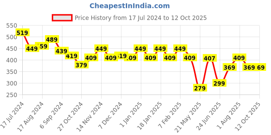 myntra.com MUSH Men Mid-Rise Anti Microbial Basic Briefs mush Price History Graph from 17 Jul 2024 to 11 Oct 2025