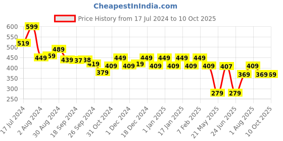 myntra.com MUSH Men Mid-Rise Anti Microbial Basic Briefs mush Price History Graph from 17 Jul 2024 to 10 Oct 2025