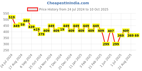 myntra.com MUSH Men Mid-Rise Anti Microbial Basic Briefs mush Price History Graph from 24 Jul 2024 to 10 Oct 2025
