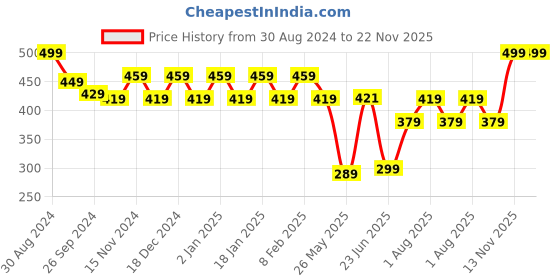 myntra.com MUSH Men Mid-Rise Trunks 1000000136881_A mush Price History Graph from 30 Aug 2024 to 21 Nov 2025