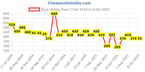 myntra.com MUSH Men Mid-Rise Ultra Soft Trunk 1000000056086 mush Price History Graph from 17 Jul 2024 to 7 Oct 2025