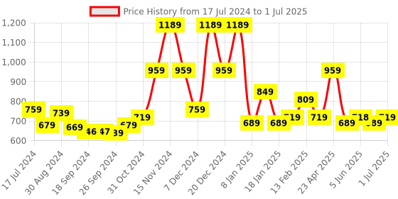 myntra.com MUSH Men Pack Of 2 Anti-Microbial Basic Briefs mush Price History Graph from 17 Jul 2024 to 1 Jul 2025