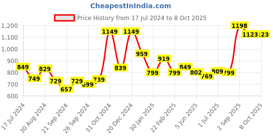 myntra.com MUSH Men Pack Of 2 Anti-Microbial Basic Briefs mush Price History Graph from 17 Jul 2024 to 8 Oct 2025