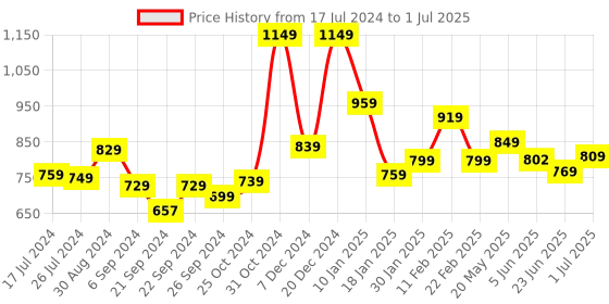 myntra.com MUSH Men Pack Of 2 Anti-Microbial Basic Briefs mush Price History Graph from 17 Jul 2024 to 1 Jul 2025