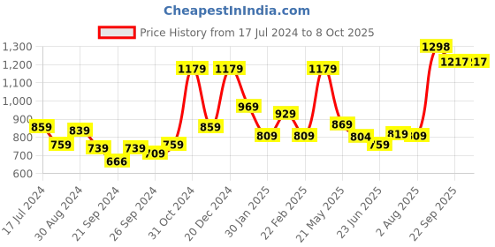 myntra.com MUSH Men Pack of 2 Ultra Soft Anti-odour Trunks mush Price History Graph from 17 Jul 2024 to 8 Oct 2025