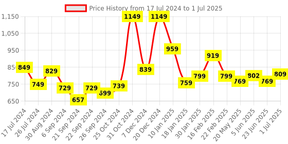 myntra.com MUSH Men Pack Of 2 Ultra Soft Breathable Feather Light Basic Briefs 3000000144125 mush Price History Graph from 17 Jul 2024 to 1 Jul 2025