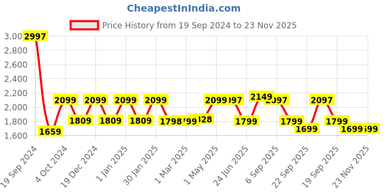 myntra.com MUSH Olive Green & Pink 6 Pieces 600 GSM Towel Set mush Price History Graph from 19 Sep 2024 to 23 Nov 2025