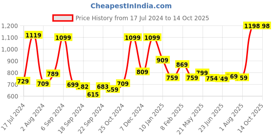 myntra.com MUSH Pack Of 2 Breathable & Anti-Odour Bikini Briefs mush Price History Graph from 17 Jul 2024 to 14 Oct 2025