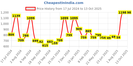 myntra.com MUSH Pack Of 2 Pure Bamboo Ultra Soft Bikini Briefs mush Price History Graph from 17 Jul 2024 to 13 Oct 2025