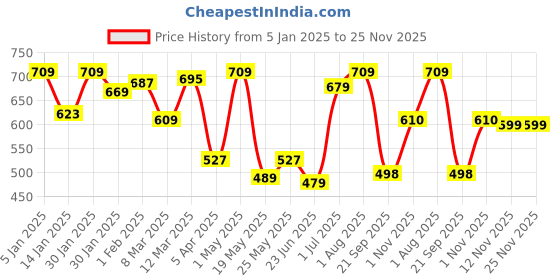 myntra.com MUSH Pack Of 3 Bamboo Ultra Soft & Eco Friendly Face Towels - 600 GSM mush Price History Graph from 5 Jan 2025 to 24 Nov 2025