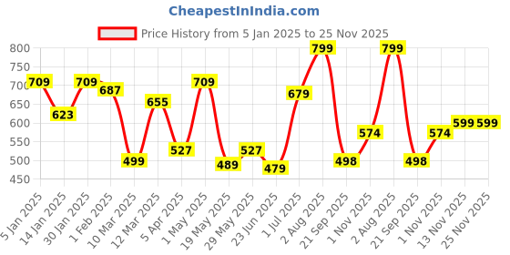 myntra.com MUSH Pack Of 3 Bamboo Ultra Soft & Eco Friendly Face Towels - 600 GSM mush Price History Graph from 5 Jan 2025 to 24 Nov 2025
