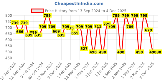 myntra.com MUSH Pack Of 3 Bamboo Ultra Soft & Eco Friendly Face Towels - 600 GSM mush Price History Graph from 13 Sep 2024 to 4 Dec 2025