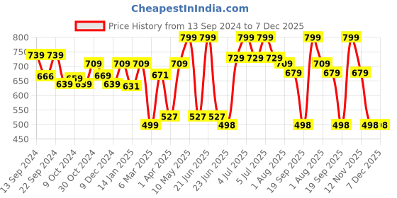 myntra.com MUSH Pack Of 3 Bamboo Ultra Soft & Eco Friendly Face Towels - 600 GSM mush Price History Graph from 13 Sep 2024 to 6 Dec 2025
