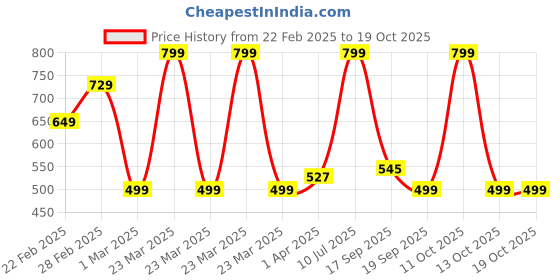 myntra.com MUSH Pack Of 3 Bamboo Ultra Soft & Eco Friendly Face Towels - 600 GSM mush Price History Graph from 22 Feb 2025 to 18 Oct 2025