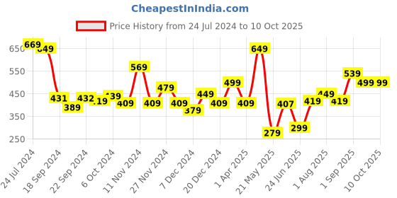 myntra.com MUSH Pack Of 3 Striped Ankle-Length Socks mush Price History Graph from 24 Jul 2024 to 9 Oct 2025