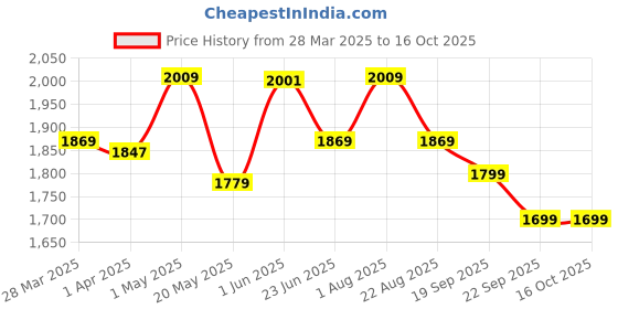 myntra.com MUSH Pack of 3 Ultra Soft & Eco Friendly Towel Set - 600 GSM mush Price History Graph from 28 Mar 2025 to 16 Oct 2025