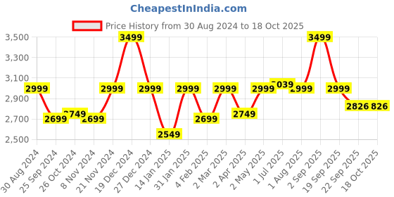 myntra.com MUSH Peach & White Geometric 300 TC Pure Bamboo King Bedsheet with 2 Pillow Covers mush Price History Graph from 30 Aug 2024 to 17 Oct 2025
