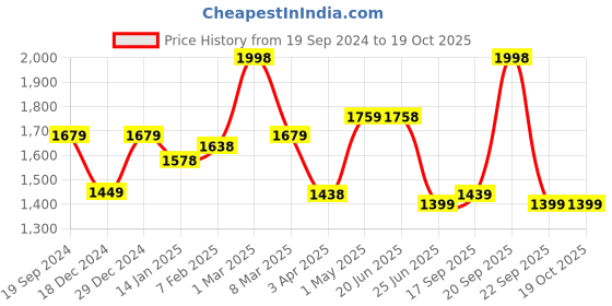 myntra.com MUSH Peach Coloured & Blue 2 Pieces Striped Bamboo 250 GSM Bath Towels mush Price History Graph from 19 Sep 2024 to 17 Oct 2025