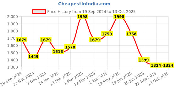 myntra.com MUSH Peach Coloured & Green 2 Pieces Striped Bamboo 250 GSM Bath Towels mush Price History Graph from 19 Sep 2024 to 13 Oct 2025