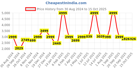 myntra.com MUSH Peach-Coloured & White Geometric Bamboo 300 TC King Bedsheet with 2 Pillow Covers mush Price History Graph from 30 Aug 2024 to 15 Oct 2025