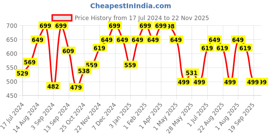 myntra.com MUSH Pink 2 Pieces 450 GSM Towel Set mush Price History Graph from 17 Jul 2024 to 22 Nov 2025
