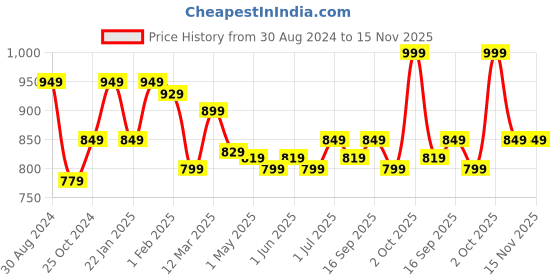 myntra.com MUSH Red & White Striped Bamboo 250 GSM Towel Set mush Price History Graph from 30 Aug 2024 to 15 Nov 2025