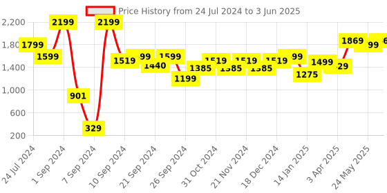 myntra.com MUSH Ruby-Red Striped Bamboo Absorbent & Quick-Dry Bath Towel mush Price History Graph from 24 Jul 2024 to 3 Jun 2025