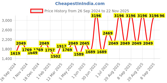 myntra.com MUSH Set Of 12 White & Pink 500 GSM Face Towels mush Price History Graph from 26 Sep 2024 to 22 Nov 2025