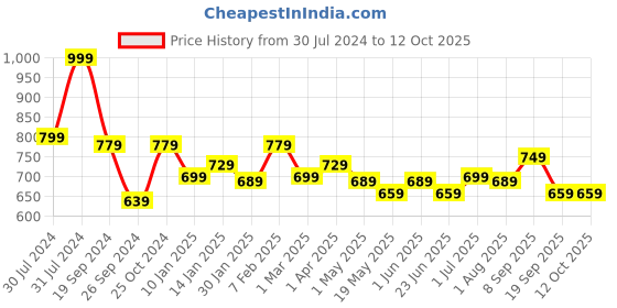 myntra.com MUSH Set Of 2 600 GSM Ultra Soft & Eco Friendly Bamboo Hand Towel mush Price History Graph from 30 Jul 2024 to 11 Oct 2025
