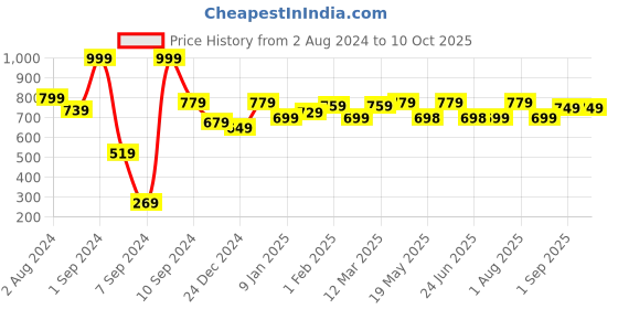 myntra.com MUSH Set Of 2 600 GSM Ultra Soft & Eco Friendly Bamboo Hand Towel mush Price History Graph from 2 Aug 2024 to 10 Oct 2025
