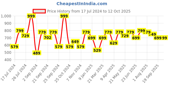 myntra.com MUSH Set Of 2 600 GSM Ultra Soft & Eco Friendly Bamboo Hand Towel mush Price History Graph from 17 Jul 2024 to 12 Oct 2025