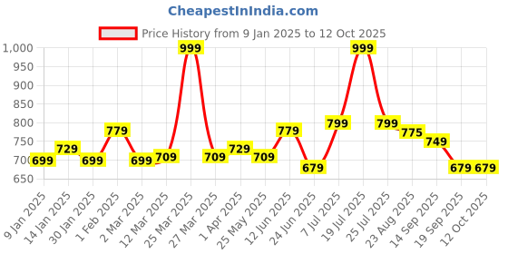 myntra.com MUSH Set of 2 600 GSM Ultra Soft & Eco Friendly Bamboo Hand Towel mush Price History Graph from 9 Jan 2025 to 12 Oct 2025