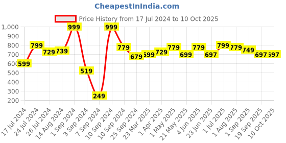 myntra.com MUSH Set Of 2 Grey & White Solid 600 GSM Ultra Soft & Eco Friendly Bamboo Hand Towel mush Price History Graph from 17 Jul 2024 to 9 Oct 2025