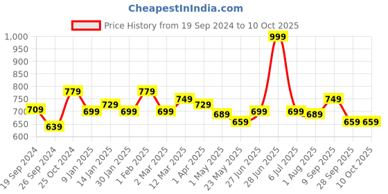 myntra.com MUSH Set Of 2 Pink & Blue Solid Ultra Soft & Eco Friendly Bamboo Hand Towel mush Price History Graph from 19 Sep 2024 to 10 Oct 2025