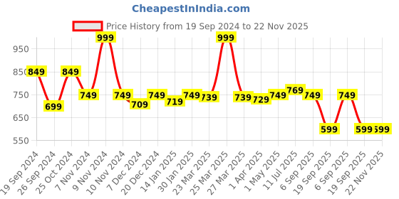myntra.com MUSH Set Of 2 Pink & Green Solid 300 GSM Ultra Soft & Eco Friendly Bamboo Hand Towel mush Price History Graph from 19 Sep 2024 to 22 Nov 2025