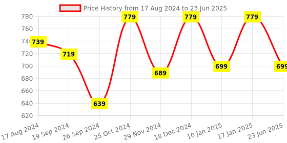 myntra.com MUSH Set Of 2 Space Grey Solid 600 GSM Ultra Soft & Eco Friendly Bamboo Hand Towel mush Price History Graph from 17 Aug 2024 to 23 Jun 2025
