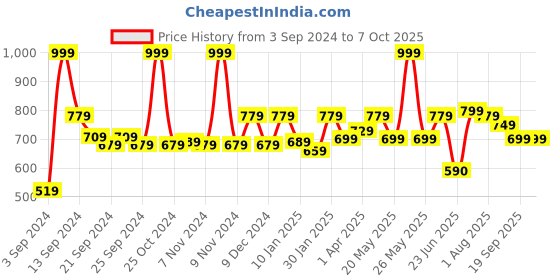 myntra.com MUSH  Set of 2 Ultra Soft & Eco Friendly Bamboo Hand Towel mush Price History Graph from 3 Sep 2024 to 7 Oct 2025
