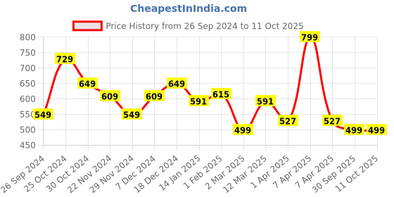 myntra.com MUSH Set of 3 Bamboo 600 GSM Ultra Soft  Eco Friendly Face Towels mush Price History Graph from 26 Sep 2024 to 10 Oct 2025