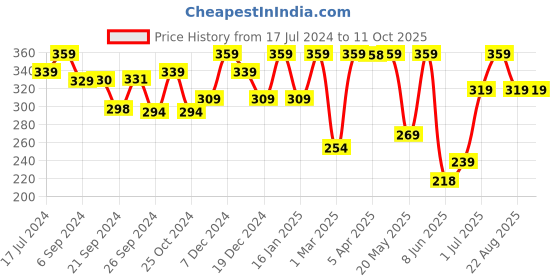 myntra.com MUSH Set of 3 Bamboo Reusable Multipurpose Magic Cleaning Towels mush Price History Graph from 17 Jul 2024 to 10 Oct 2025