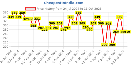 myntra.com MUSH Set Of 3 Bamboo Reusable Multipurpose Magic Cleaning Towels mush Price History Graph from 24 Jul 2024 to 10 Oct 2025