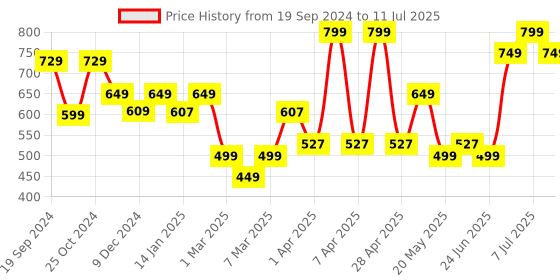 myntra.com MUSH Set Of 3 Solid Bamboo 600 GSM Ultra Soft & Eco Friendly Face Towels mush Price History Graph from 19 Sep 2024 to 11 Jul 2025
