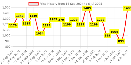 myntra.com MUSH Set Of 7 Assorted Bamboo 600 GSM Ultra Soft & Eco Friendly Face Towels mush Price History Graph from 16 Sep 2024 to 6 Jul 2025