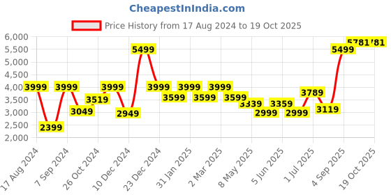 myntra.com MUSH Silver Toned Bamboo  400 TC King Bedsheet with 2 Pillow Covers mush Price History Graph from 17 Aug 2024 to 18 Oct 2025