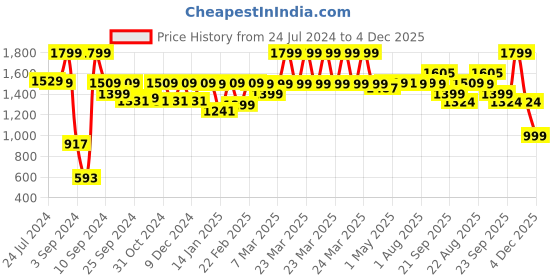 myntra.com MUSH Ultra-Soft Bamboo Eco Friendly Bath Towel - 600 GSM mush Price History Graph from 24 Jul 2024 to 4 Dec 2025