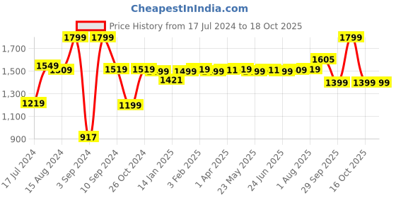 myntra.com MUSH Ultra Soft Bamboo Eco Friendly Bath Towel - 600 GSM mush Price History Graph from 17 Jul 2024 to 18 Oct 2025