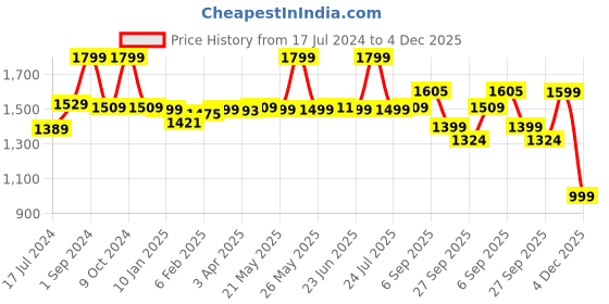 myntra.com MUSH Ultra Soft High Absorbent Eco Friendly Bath Towel - 600 GSM mush Price History Graph from 17 Jul 2024 to 4 Dec 2025