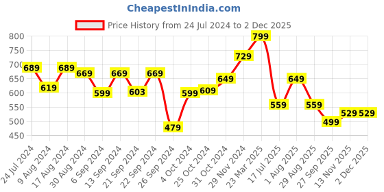 myntra.com MUSH Unisex Pack of 3 Ankle Length Socks mush Price History Graph from 24 Jul 2024 to 29 Nov 2025