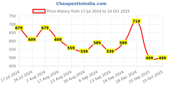 myntra.com MUSH Unisex Pack Of 3 Ankle-Length Socks mush Price History Graph from 17 Jul 2024 to 10 Oct 2025