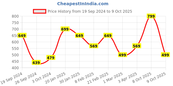 myntra.com MUSH Unisex Pack Of 3 Ankle-Length Socks mush Price History Graph from 19 Sep 2024 to 9 Oct 2025